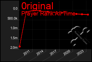 Total Graph of 0riginal