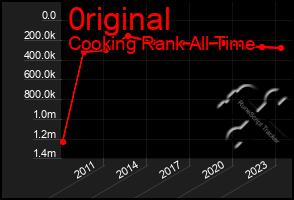 Total Graph of 0riginal