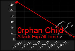 Total Graph of 0rphan Child