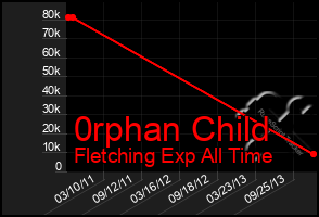 Total Graph of 0rphan Child