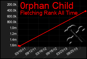 Total Graph of 0rphan Child