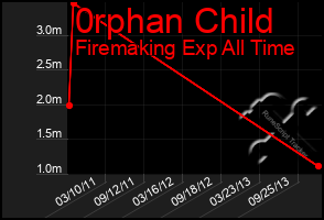 Total Graph of 0rphan Child