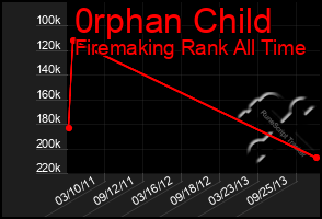 Total Graph of 0rphan Child