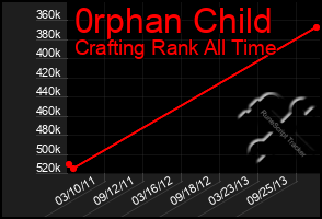 Total Graph of 0rphan Child