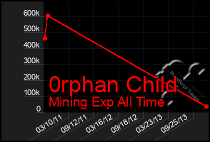 Total Graph of 0rphan Child