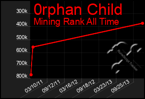 Total Graph of 0rphan Child