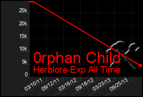 Total Graph of 0rphan Child