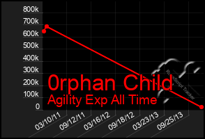 Total Graph of 0rphan Child