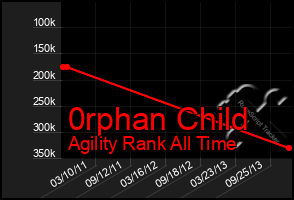 Total Graph of 0rphan Child