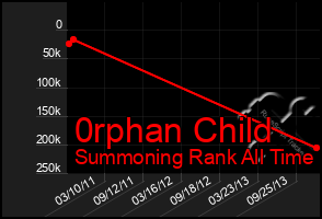 Total Graph of 0rphan Child
