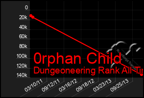 Total Graph of 0rphan Child
