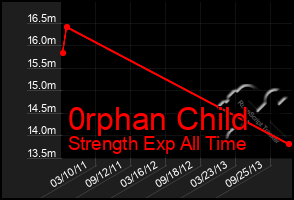 Total Graph of 0rphan Child