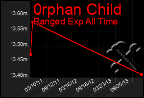 Total Graph of 0rphan Child