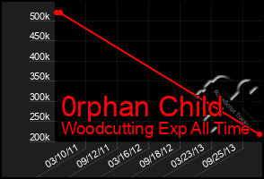 Total Graph of 0rphan Child