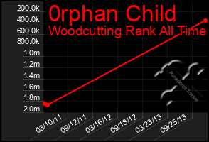 Total Graph of 0rphan Child