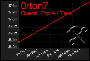 Total Graph of 0rton7