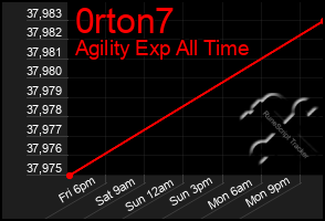 Total Graph of 0rton7