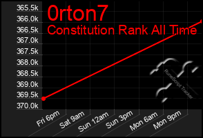 Total Graph of 0rton7