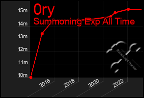 Total Graph of 0ry