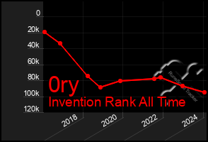 Total Graph of 0ry