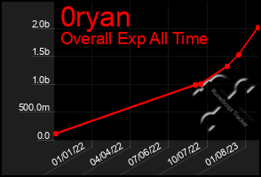 Total Graph of 0ryan