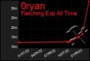 Total Graph of 0ryan