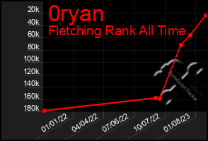 Total Graph of 0ryan