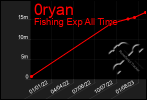 Total Graph of 0ryan