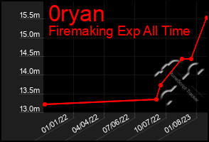 Total Graph of 0ryan