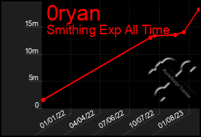 Total Graph of 0ryan