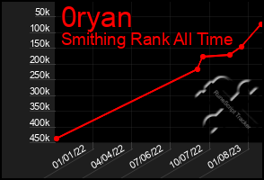 Total Graph of 0ryan