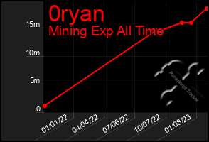 Total Graph of 0ryan