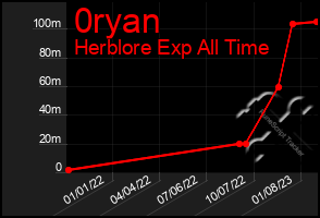 Total Graph of 0ryan