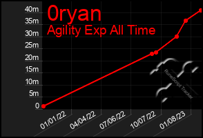 Total Graph of 0ryan