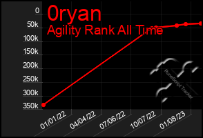 Total Graph of 0ryan