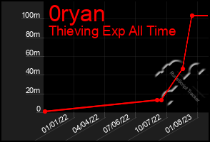 Total Graph of 0ryan