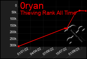 Total Graph of 0ryan