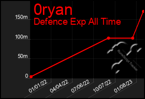 Total Graph of 0ryan