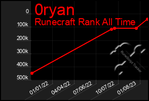 Total Graph of 0ryan