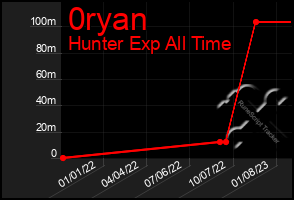 Total Graph of 0ryan