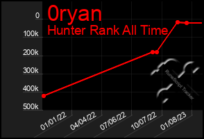 Total Graph of 0ryan