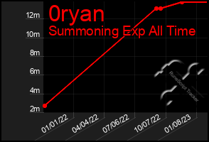 Total Graph of 0ryan