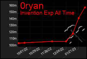 Total Graph of 0ryan