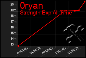 Total Graph of 0ryan