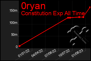 Total Graph of 0ryan