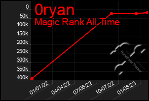 Total Graph of 0ryan