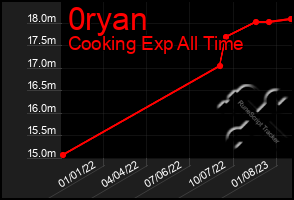 Total Graph of 0ryan