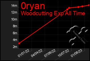 Total Graph of 0ryan