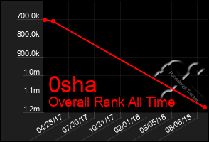 Total Graph of 0sha