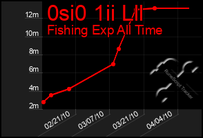 Total Graph of 0si0 1ii Lll